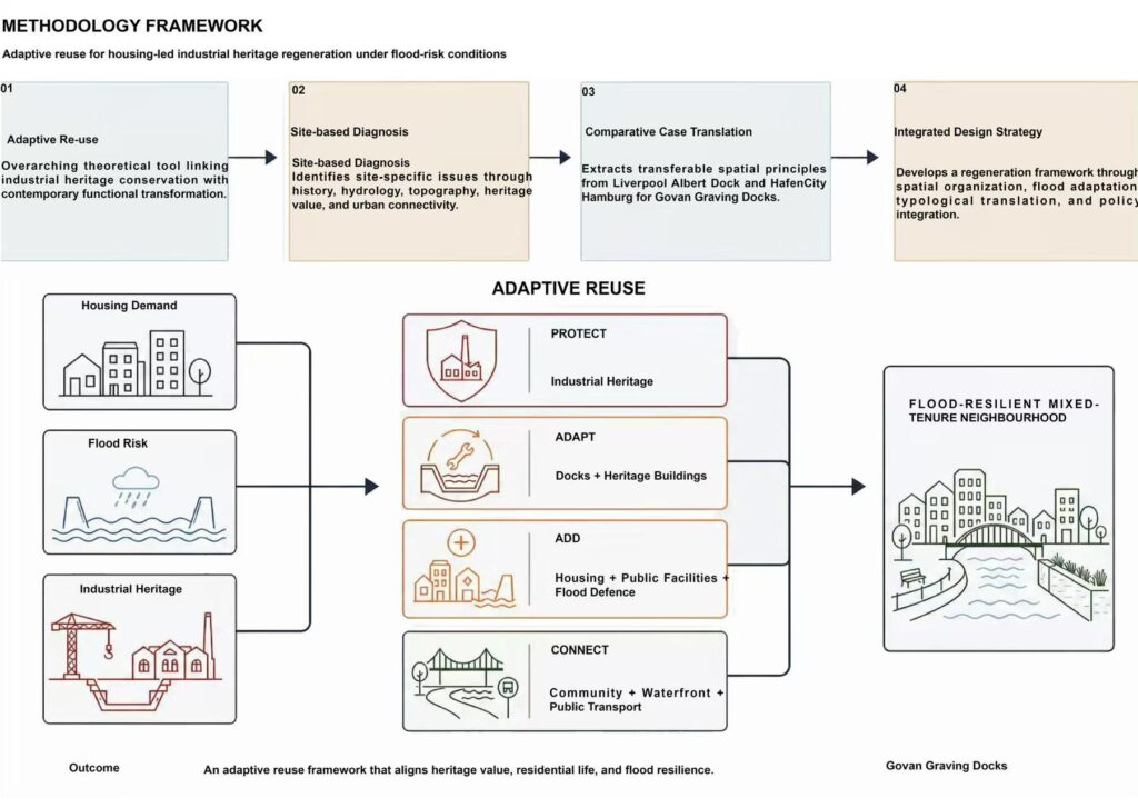 Methodology diagram linking housing demand, flood risk and industrial heritage to four adaptive-reuse actions for a flood-resilient mixed-tenure neighbourhood.