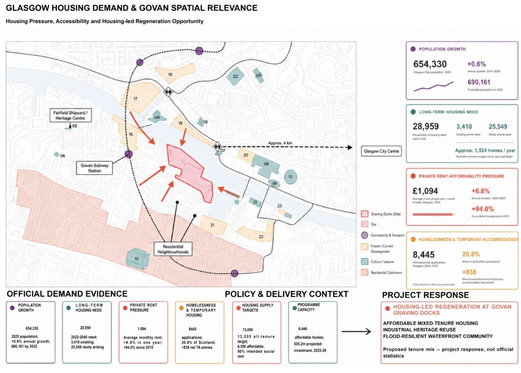 Map and data dashboard showing housing demand, transport access, surrounding development and housing-led regeneration opportunities around Govan Graving Docks.