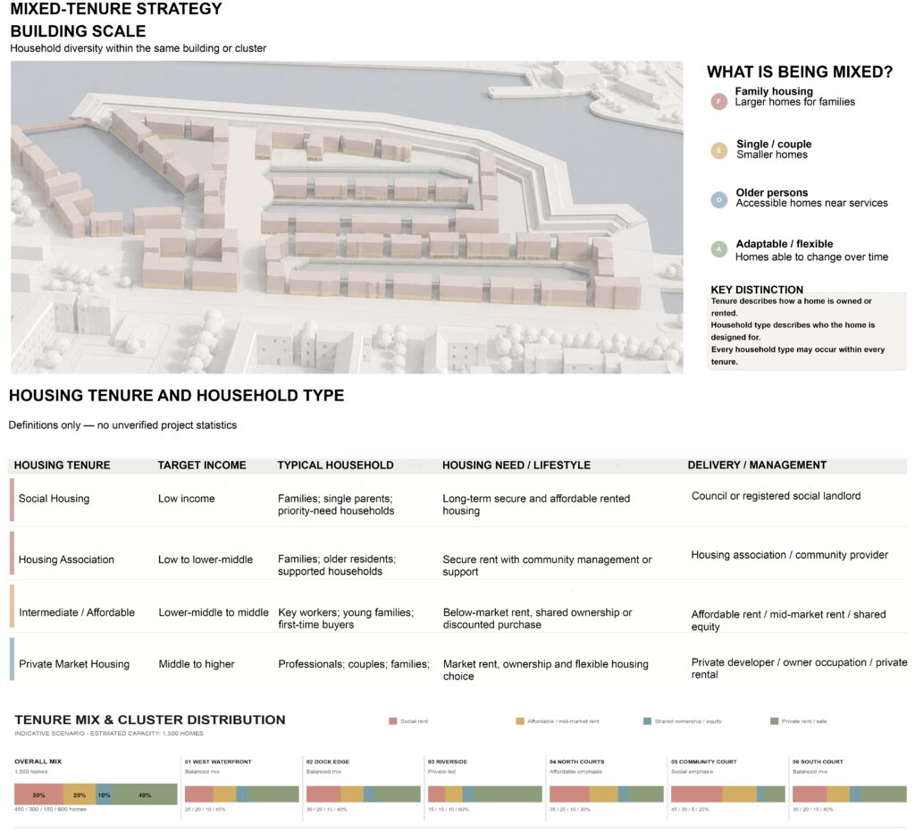 The proposed mix of housing tenures and household types across the Govan Graving Docks neighbourhood.