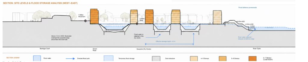 West-east site section showing housing levels, the three dry docks as temporary flood storage and a raised flood-defence promenade beside the River Clyde.