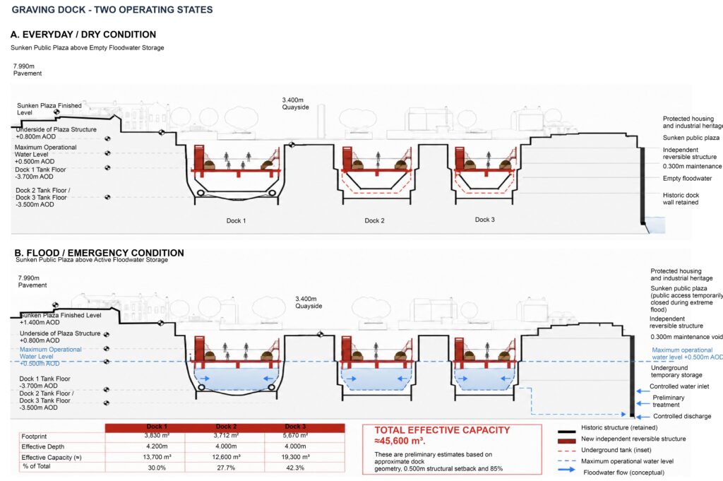 Two sectional diagrams show the three Govan graving docks as sunken public plazas in dry conditions and temporary floodwater storage during emergencies.