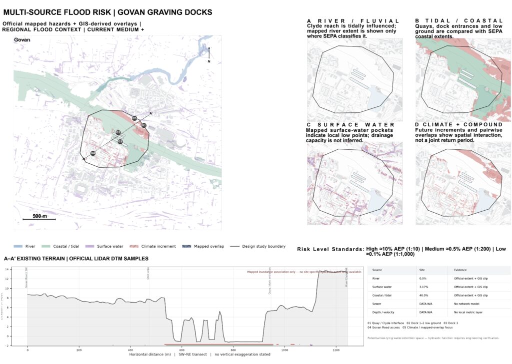 Multi-source flood-risk analysis of Govan Graving Docks mapping river, tidal, surface-water and climate-related hazards with a terrain profile.