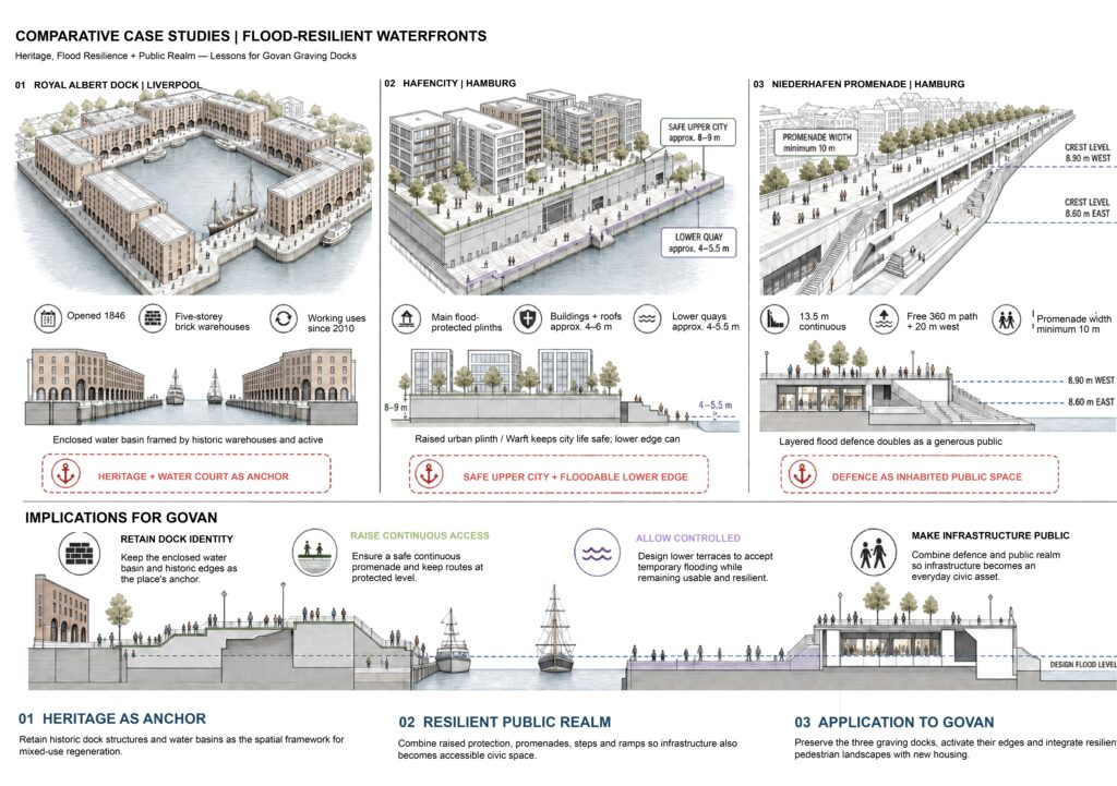 Comparative diagrams of Royal Albert Dock, HafenCity and Niederhafen Promenade showing heritage reuse, flood protection and public-realm lessons for Govan.