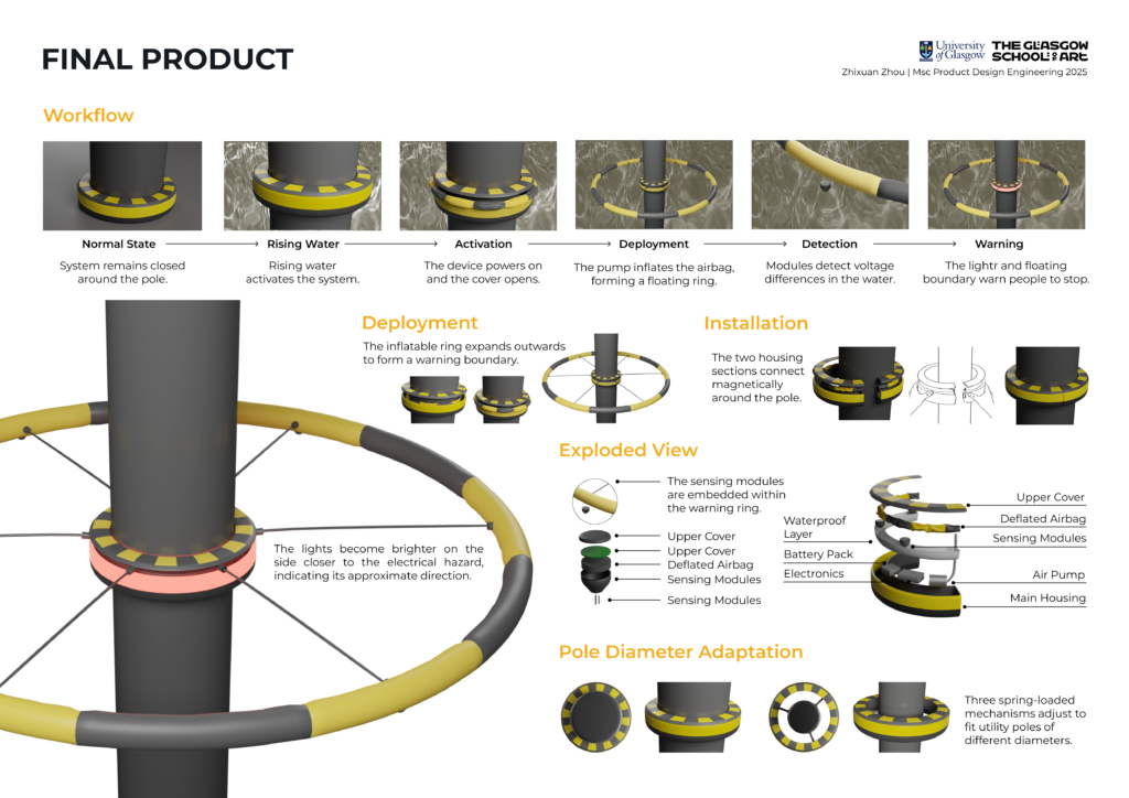 Final product board showing the VOLTIDE workflow, deployment, installation, exploded view and pole diameter adaptation.