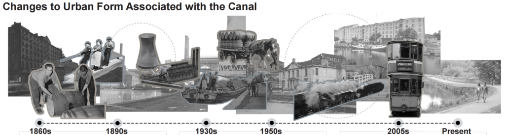 Timeline showing changes to the urban form around the canal from the 1860s to the present, including industrial buildings, transport, workers and canal activities.