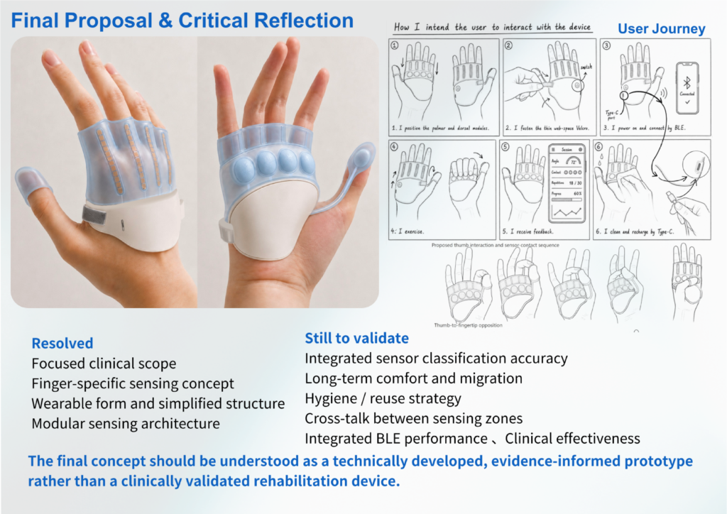 The final proposal is a lightweight, modular wearable prototype with finger-specific sensing and a complete use journey.