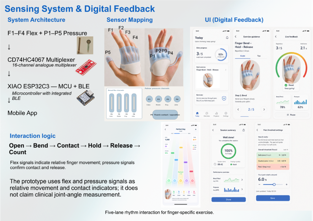 Four flex and five pressure channels provide relative movement and contact information, with BLE-based app feedback for guidance and progress rather than clinical joint-angle measurement.