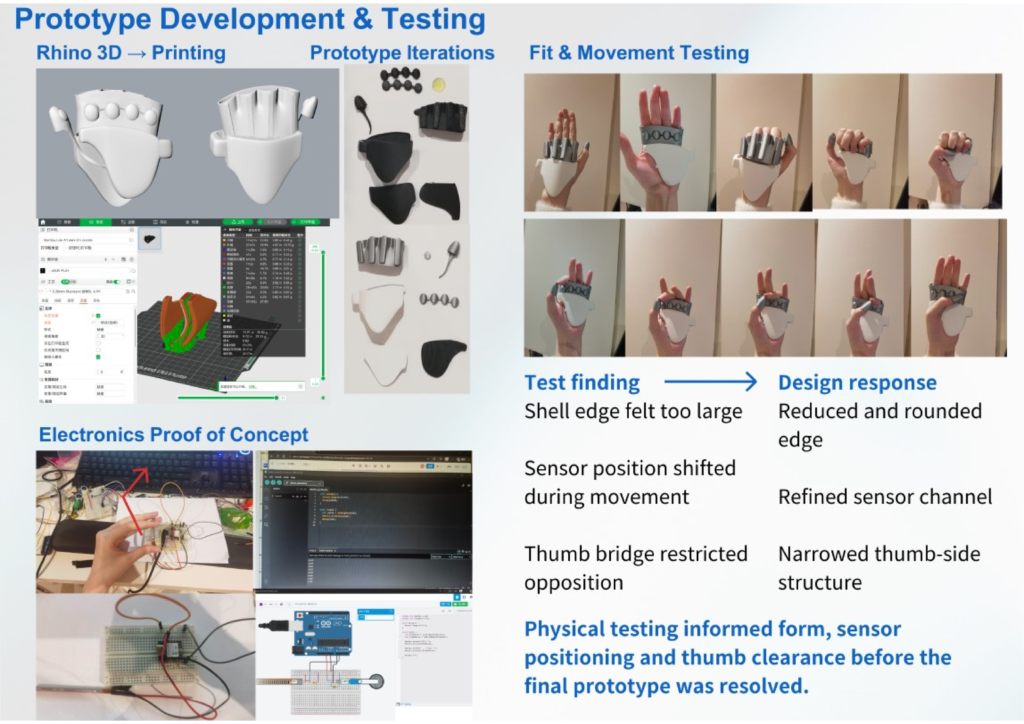 CAD, 3D printing, electronics proof-of-concept and fit testing identified issues with shell size, sensor movement and thumb clearance, directly informing the next design iteration.