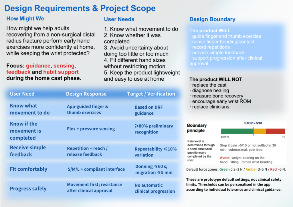 The research was translated into design requirements for movement guidance, sensing, simple feedback and comfortable home use, while keeping clear clinical boundaries.