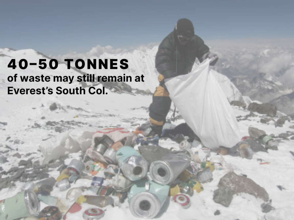 Mount Everest faces a growing waste problem, with 40–50 tonnes of rubbish estimated to remain at South Col. Empty oxygen cylinders are especially difficult to collect and carry down.