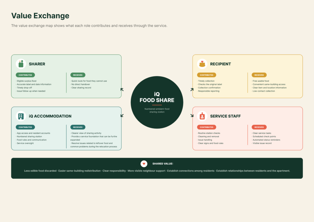 Value exchange diagram showing the relationships between the sharer, recipient, iQ accommodation and service staff around Food Share.