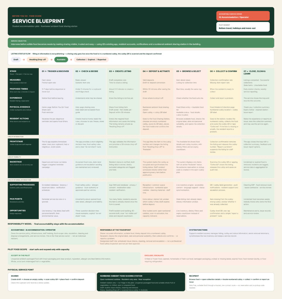 A service blueprint for Before You Go: Food Share, showing the resident journey, frontstage interactions, backstage work, supporting processes, responsibilities and food-scope rules.