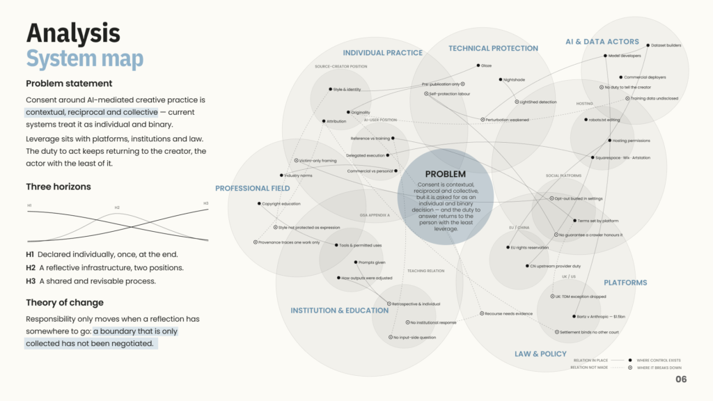 System map showing how creative work travels across platforms, relationships and AI systems.