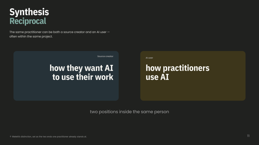 Diagram framing practitioners as both creators of source work and users of AI.