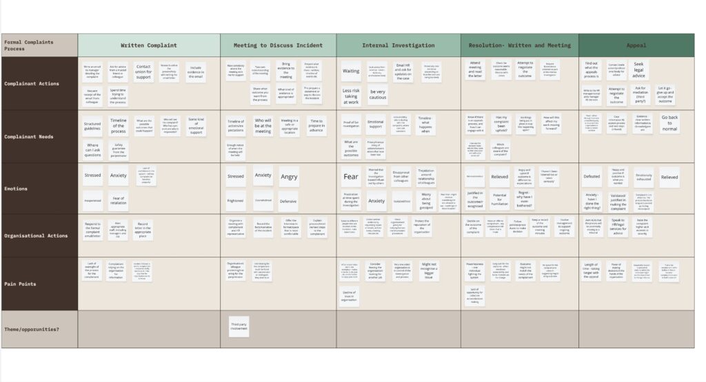 User journey table
