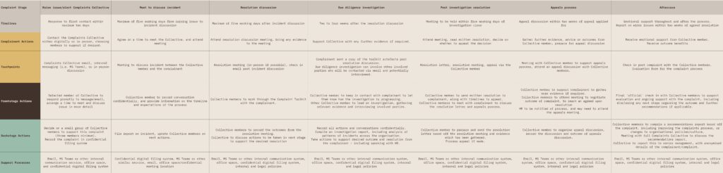 Service blueprint