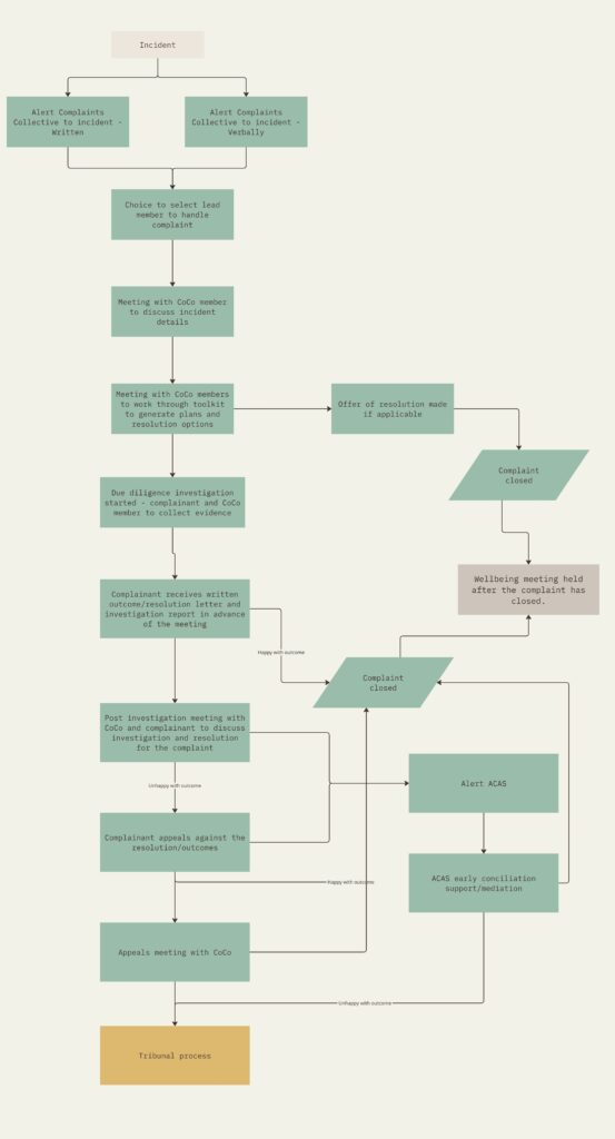 User flow diagram